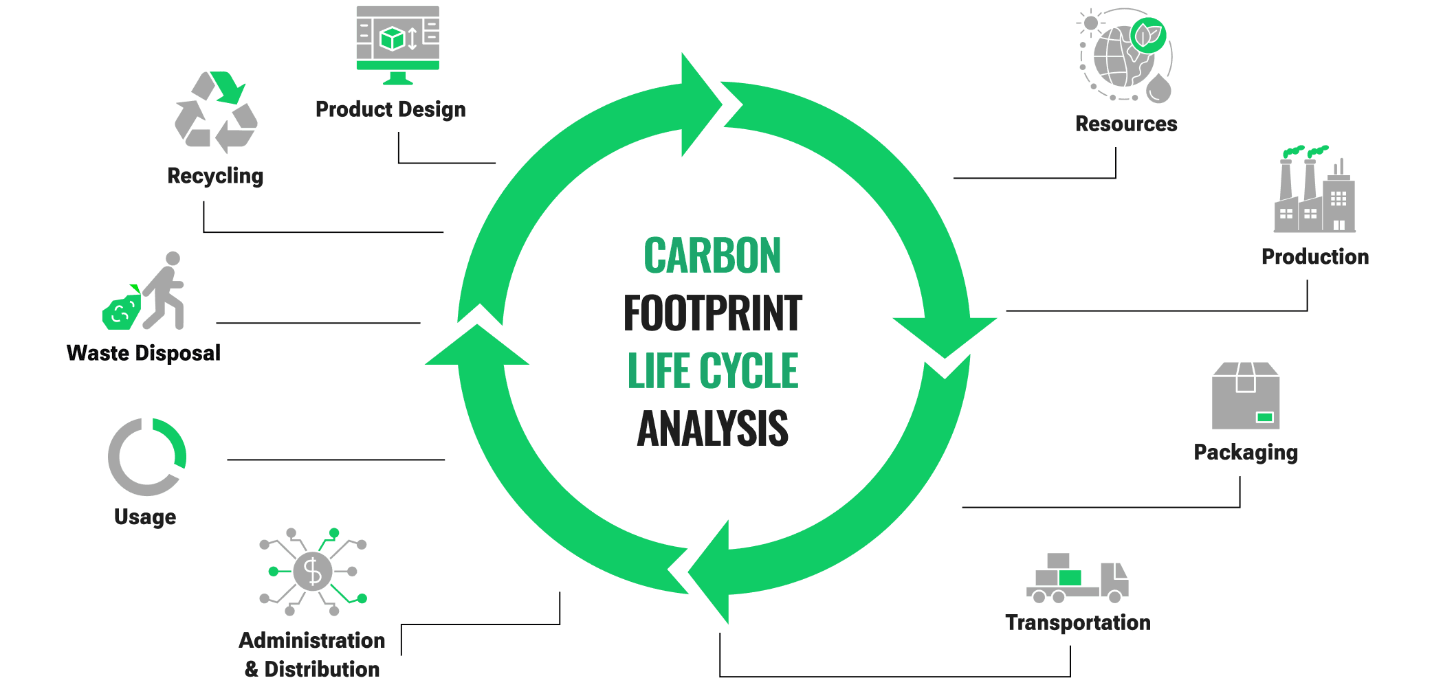 Green arrows feeding into each other symbolize the circular nature of a carbon footprint life cycle. Elements of the carbon life cycle include resources, production, packaging, transportation, distribution, usage, disposal and design.