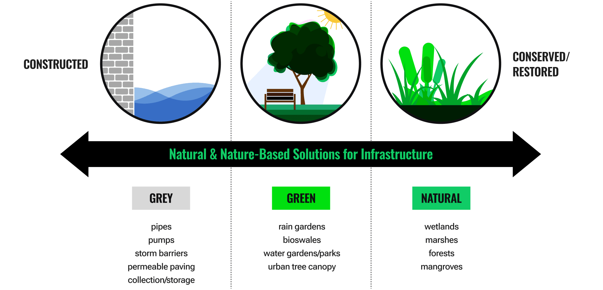 A drawing of water and a brick wall represents constructed or grey solutions. Next is an image of a bench under a tree, representing green or hybrid solutions, followed by an image of cattails, representing fully natural solutions such as wetlands.