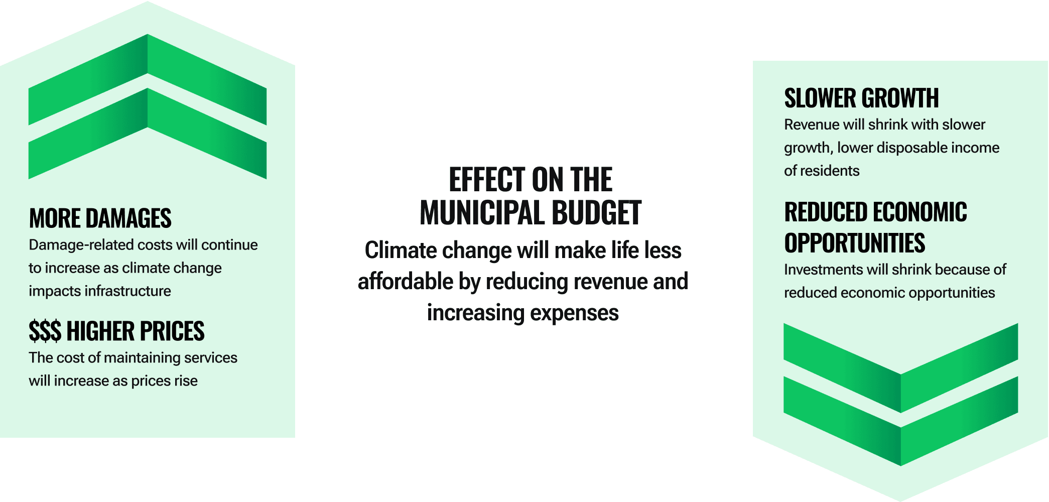 An image representing climate change impacting municipal budgets and making life less affordable by reducing revenue and increasing expenses. Reduced economic opportunities, slower growth, more damages, and higher prices are always climate change impacts costs.